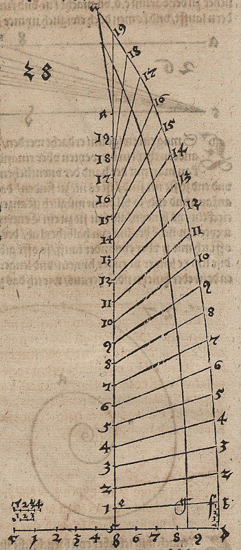 Rekurzív pontsorozat, szabadkézi görbével összekapcsolva alkotó: Albrecht Dürer