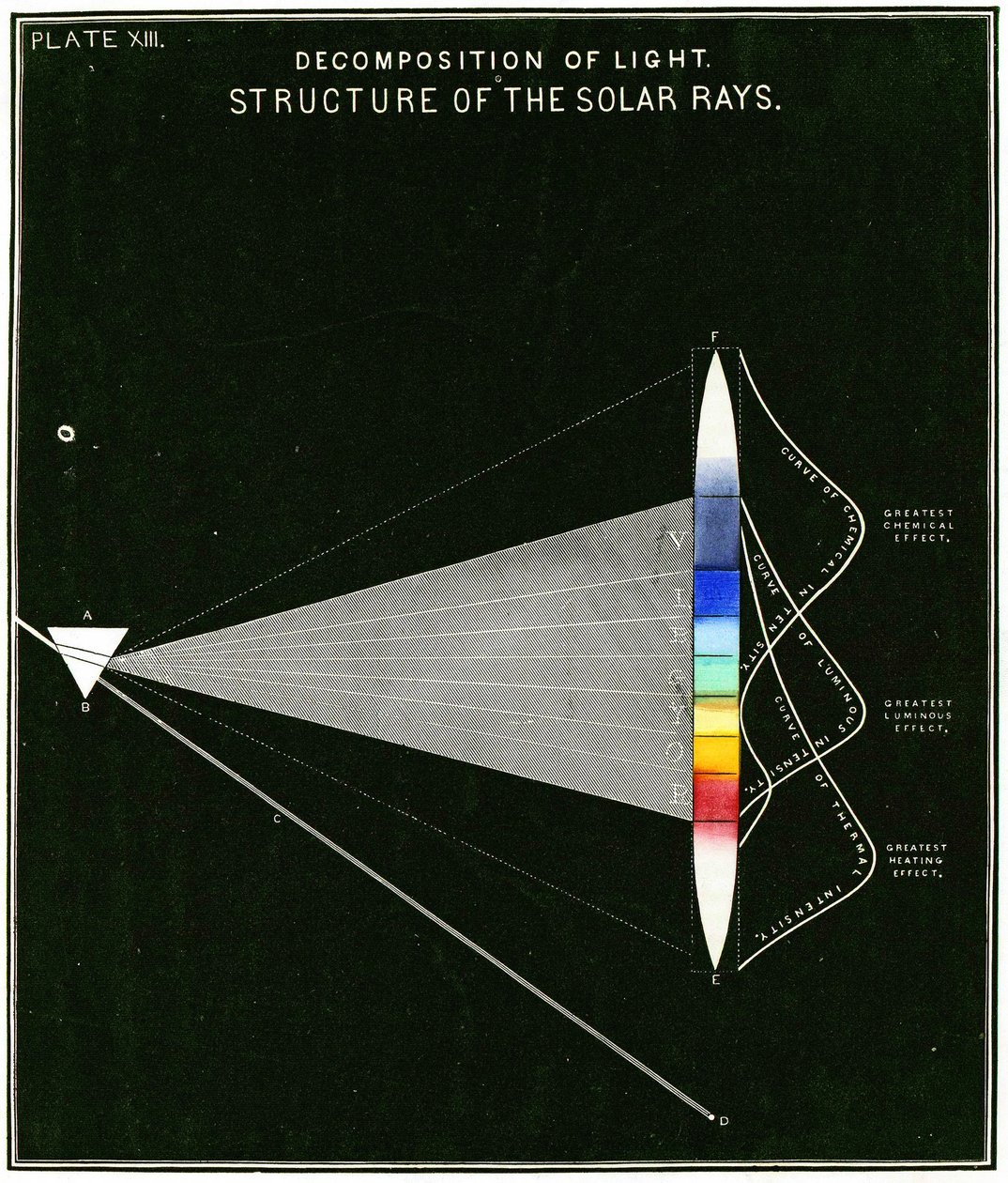 A fény bomlását bemutató diagram – Napsugarak szerkezete. 1855 alkotó: American School
