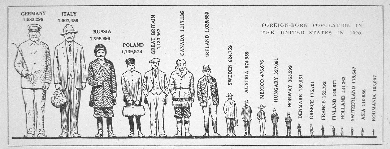 Grafikon, amely a külföldön született népességet mutatja az USA-ban 1920-ban (litho) alkotó: American School