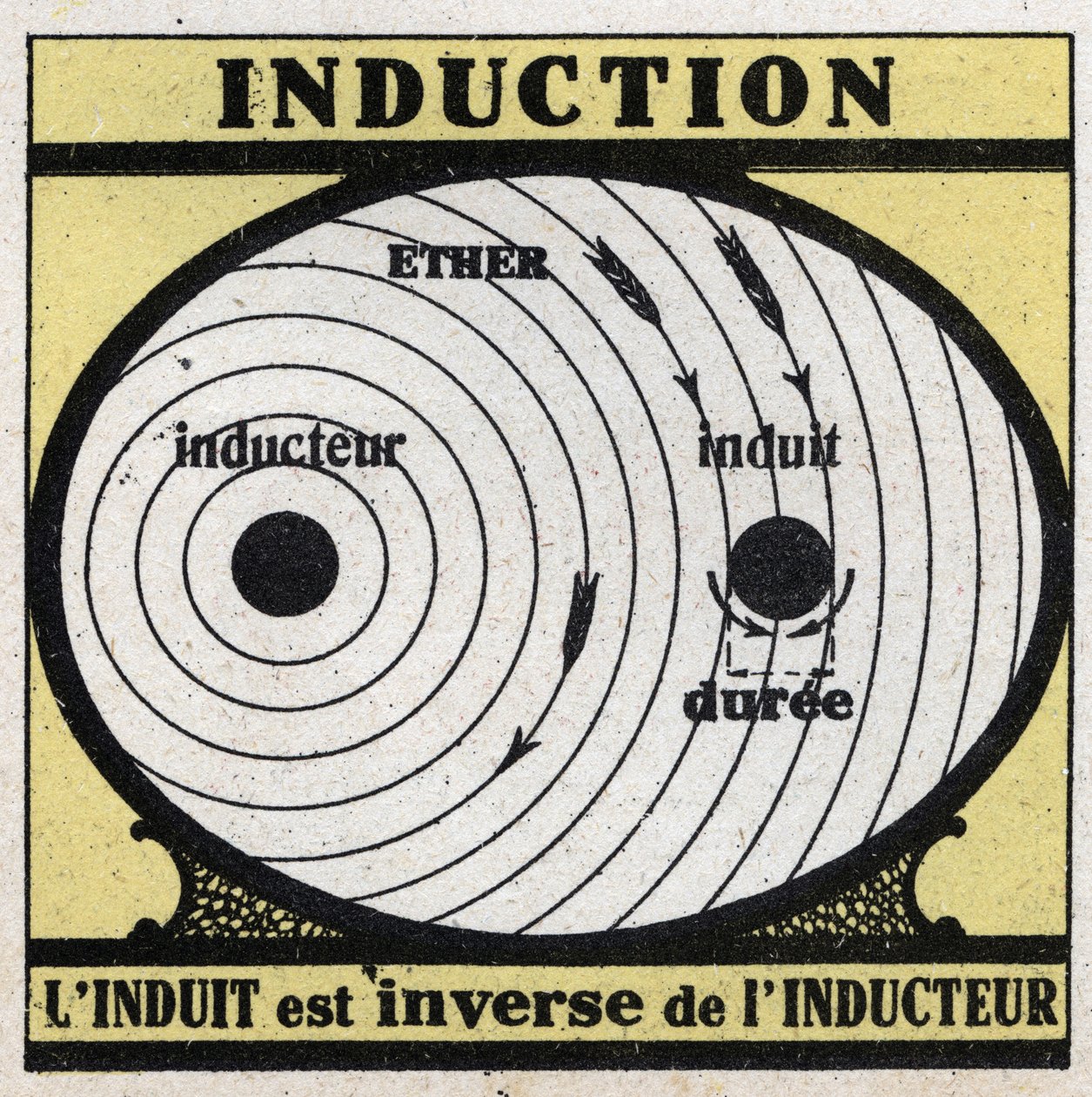 Elektromos jelenségek: indukció. Az indukált az induktor inverze. Névtelen illusztráció 1925-ből. Magángyűjtemény. alkotó: Anonymous Anonymous