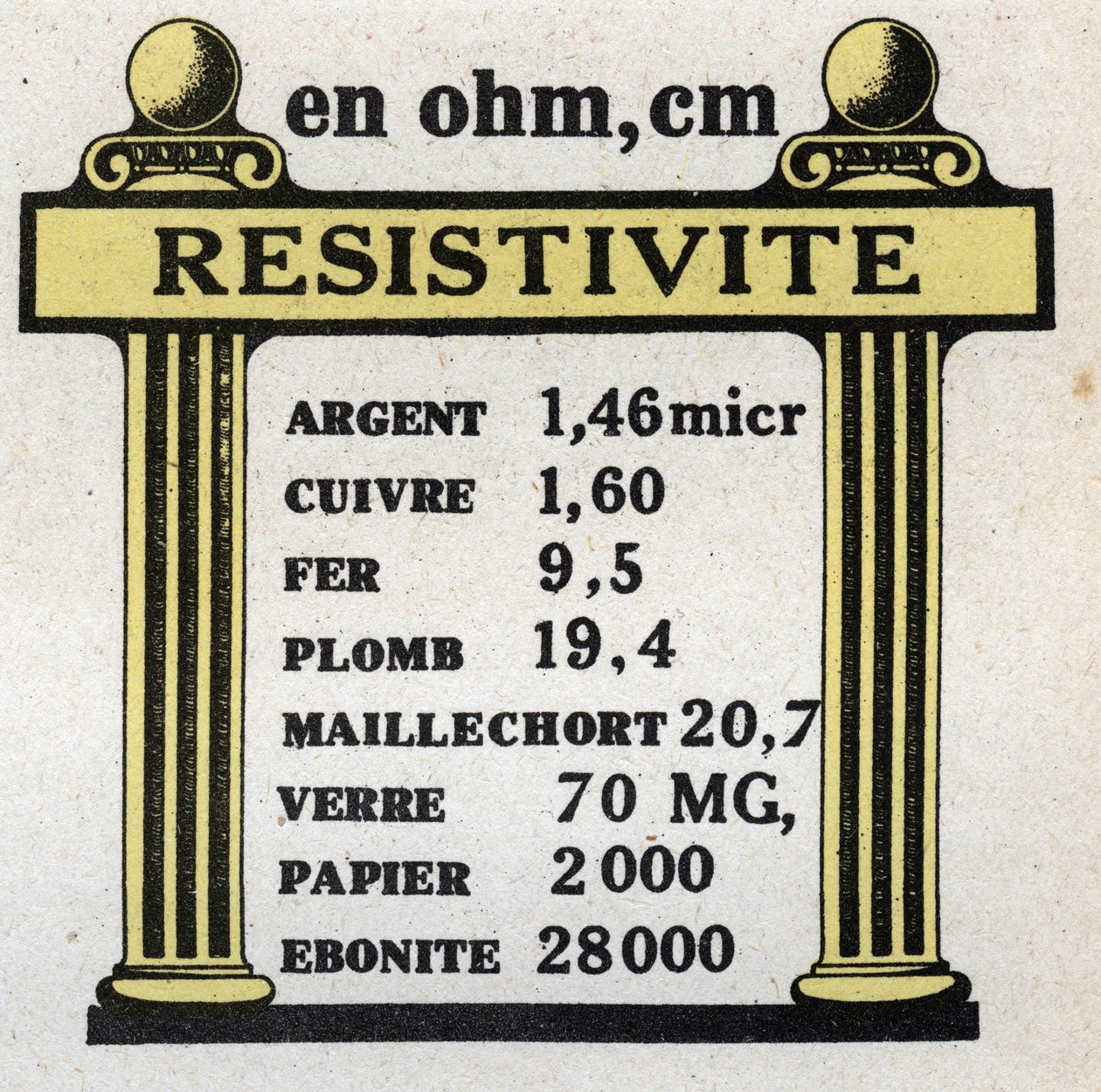 Elektromos egységek: különböző anyagok ellenállási táblázata. Névtelen illusztráció 1925-ből. Magángyűjtemény. alkotó: Anonymous Anonymous