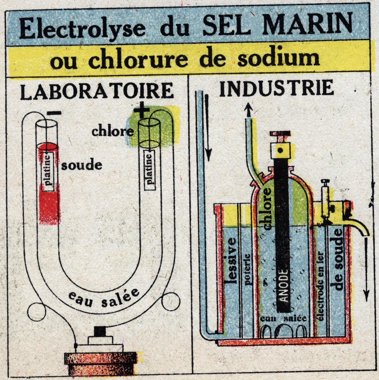 Elektrokémia: tengeri só vagy nátrium-klorid elektrolízise. Névtelen illusztráció 1925-ből. Magángyűjtemény. alkotó: Anonymous Anonymous