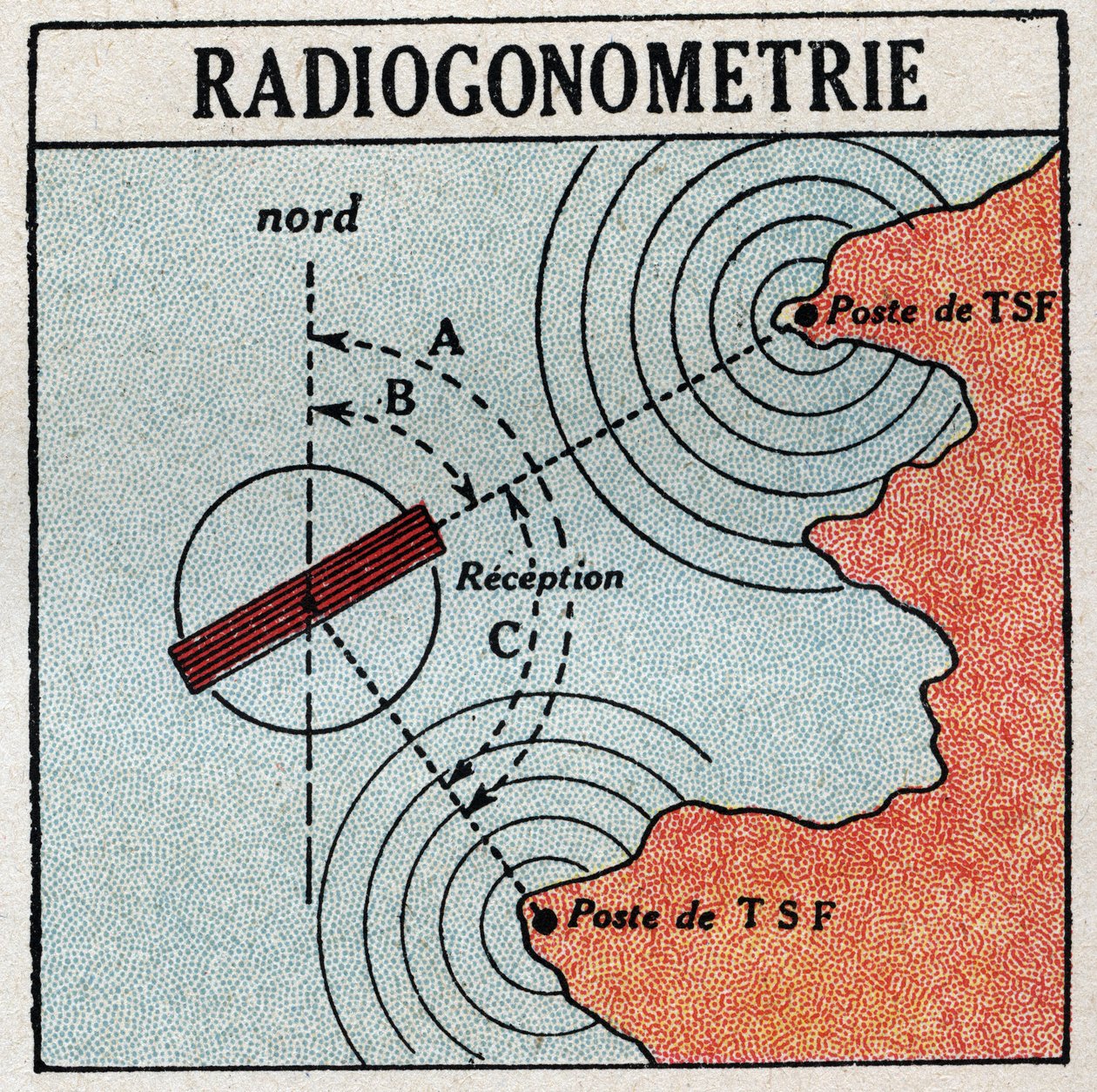 A T.S.F.: radiogoniometria, amely lehetővé teszi az elektromágneses hullámadó helyének meghatározását. Névtelen illusztráció 1925-ből. Magángyűjtemény. alkotó: Anonymous Anonymous