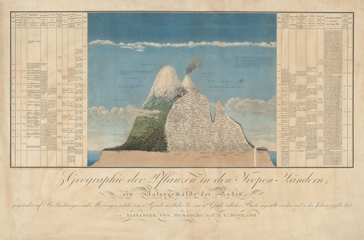Ideen zu einer Geographie der Pflanzen nebst einem Naturgemälde der Tropenländer alkotó: Baron Friedrich Alexander von Humboldt