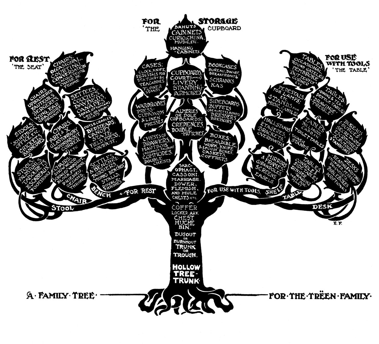 Családfa a facsaládnak, 1910. alkotó: Edwin Foley