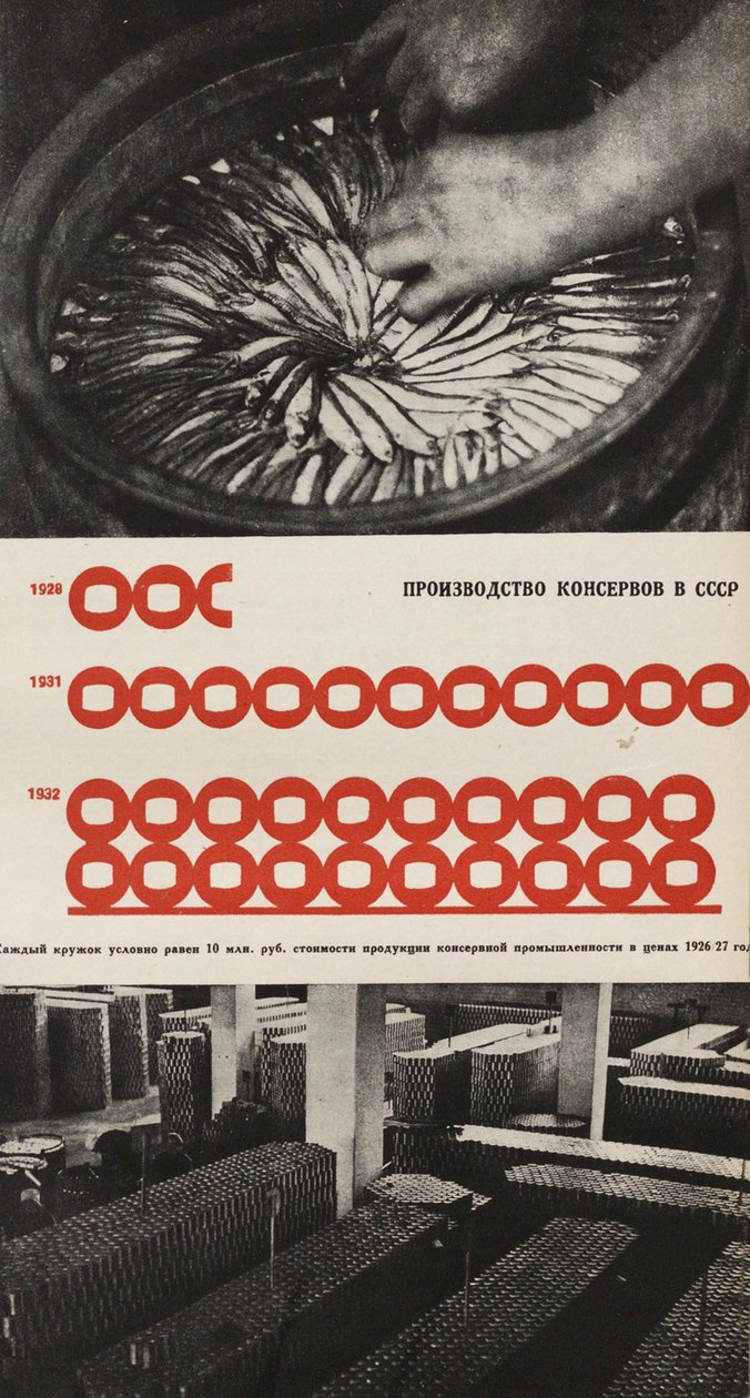 Az élelmiszerkonzervgyár gyártása. Illusztráció: Szovjetunió építi a szocializmust, 1933. alkotó: Eliezer Markowich Lissitzky