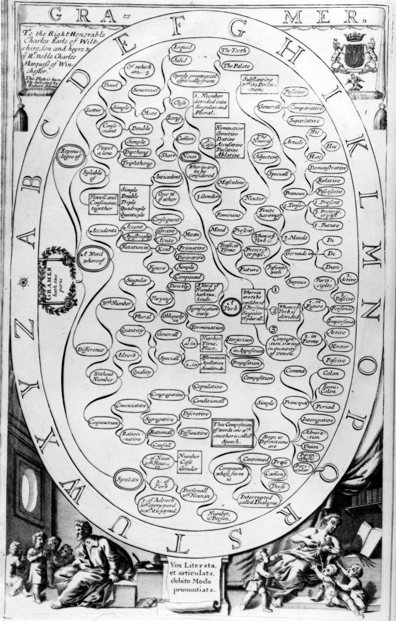 Nyelvtan a The Gentlemans Recreation-ből, Richard Blome kiadásában, 1686 alkotó: English School