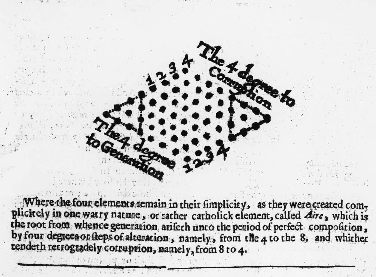 A korrupció 4 foka, Robert Fludds Mosaicall filozófiájából, 1659 alkotó: English School