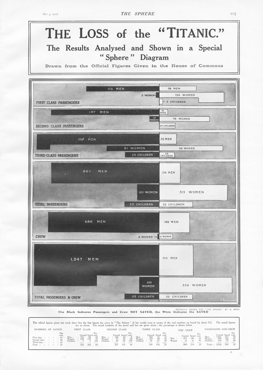 A Titanic elvesztése: diagram, amely bemutatja a Titanic 1912. április 15-i elsüllyedésekor elveszett utasok és személyzet számát a The Sphere-ből, 1912. május 4. alkotó: English School