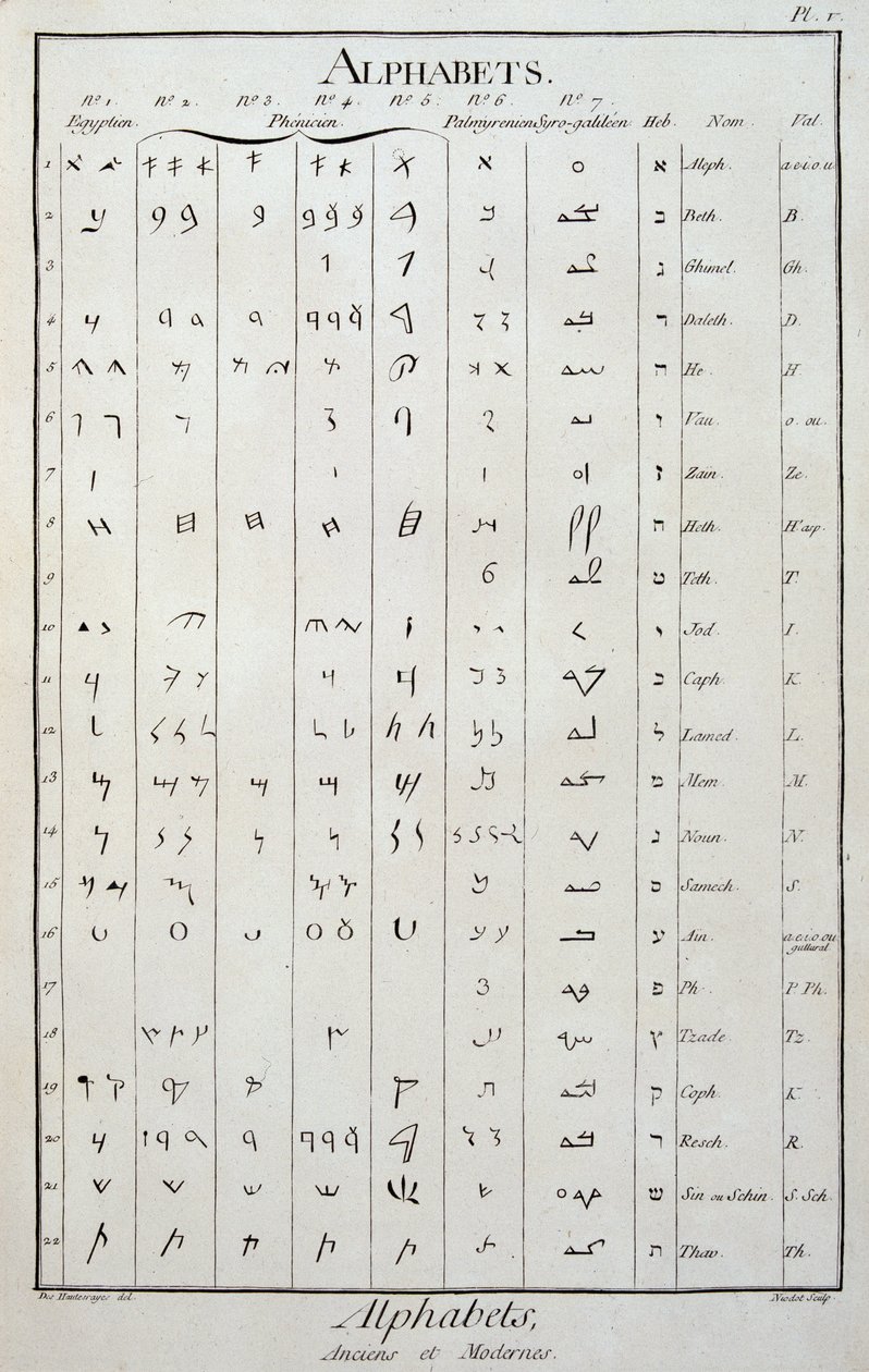 Egyiptomi, föníciai, palmüréniai, szír-galileai és héber ábécé – Diderot és Alembert „Az enciklopédiában” alkotó: French School