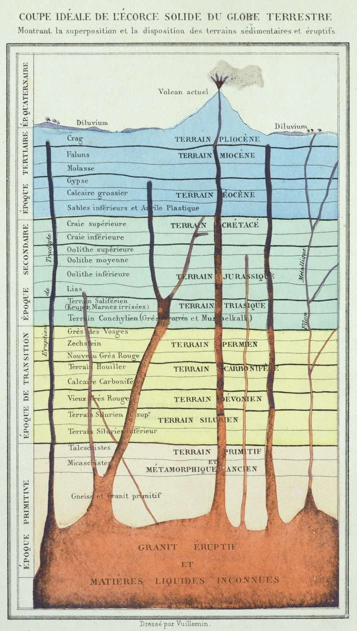A földkéreg ideális keresztmetszete Dr. Renegade könyvéből, 1880 körül alkotó: French School