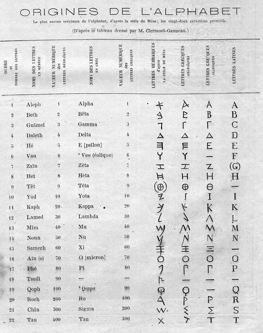Az ábécé eredete: Mésa sztéléjének huszonkét héber betűjét (Mesha, Mescha) összehasonlító táblázat a görög és latin ábécével. Metszet a „” Le Monde Illustré”” 822. számában, január 11 alkotó: French School