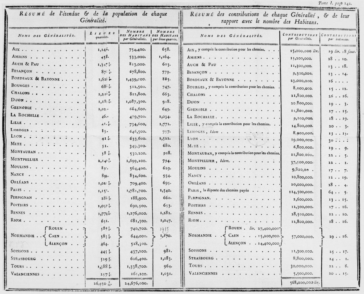242. oldal, 1. kötet, Jacques Necker (1732-1804) De ladministration des Financials de la France című művéből, 1784 alkotó: French School
