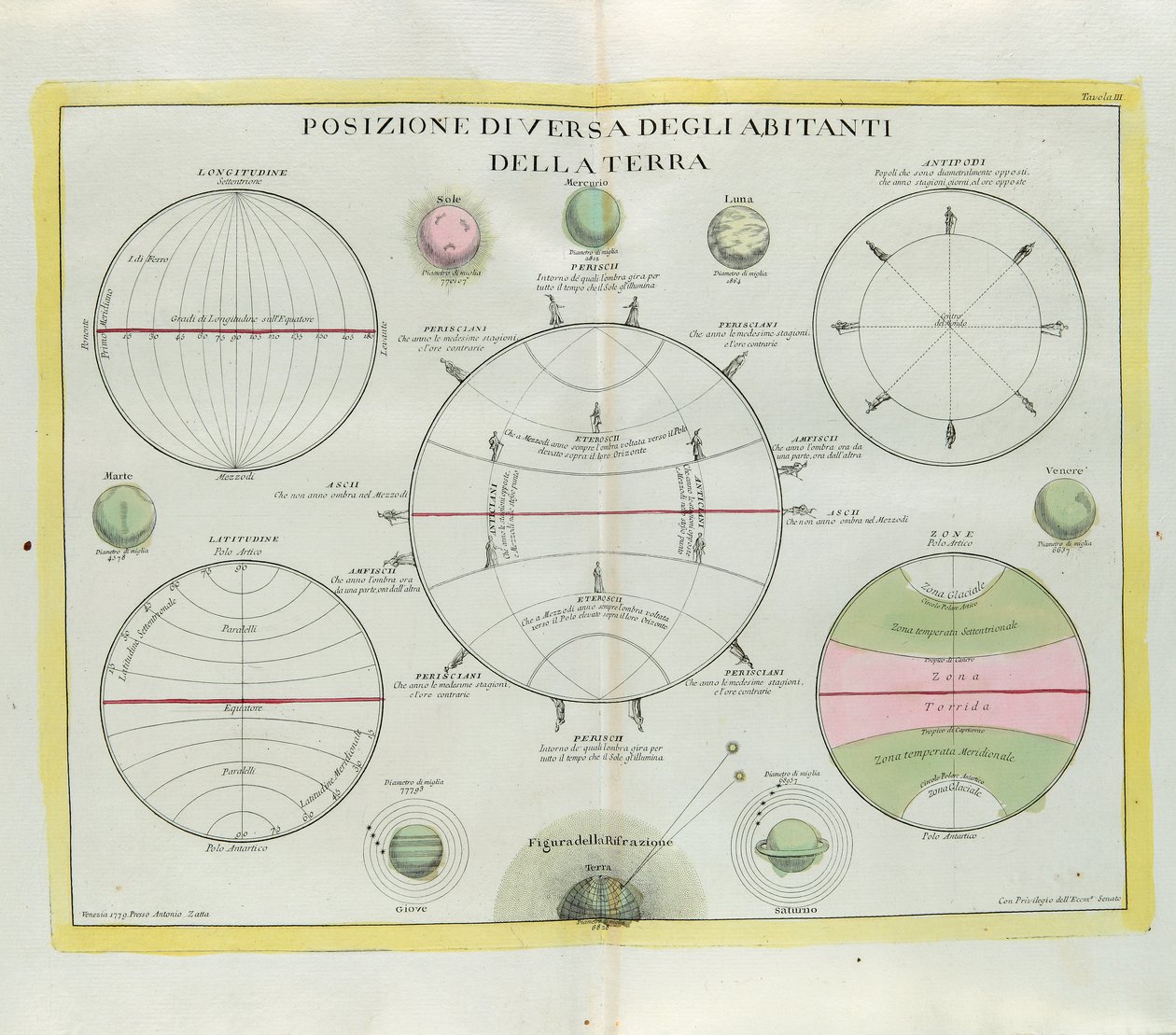 A Föld lakóinak változatos megoszlása, G. Zuliani metszete az 1779-ben Velencében kiadott Legújabb Atlasz I. Tome-jából vett, Antonio Zatta által alkotó: G. Zuliani