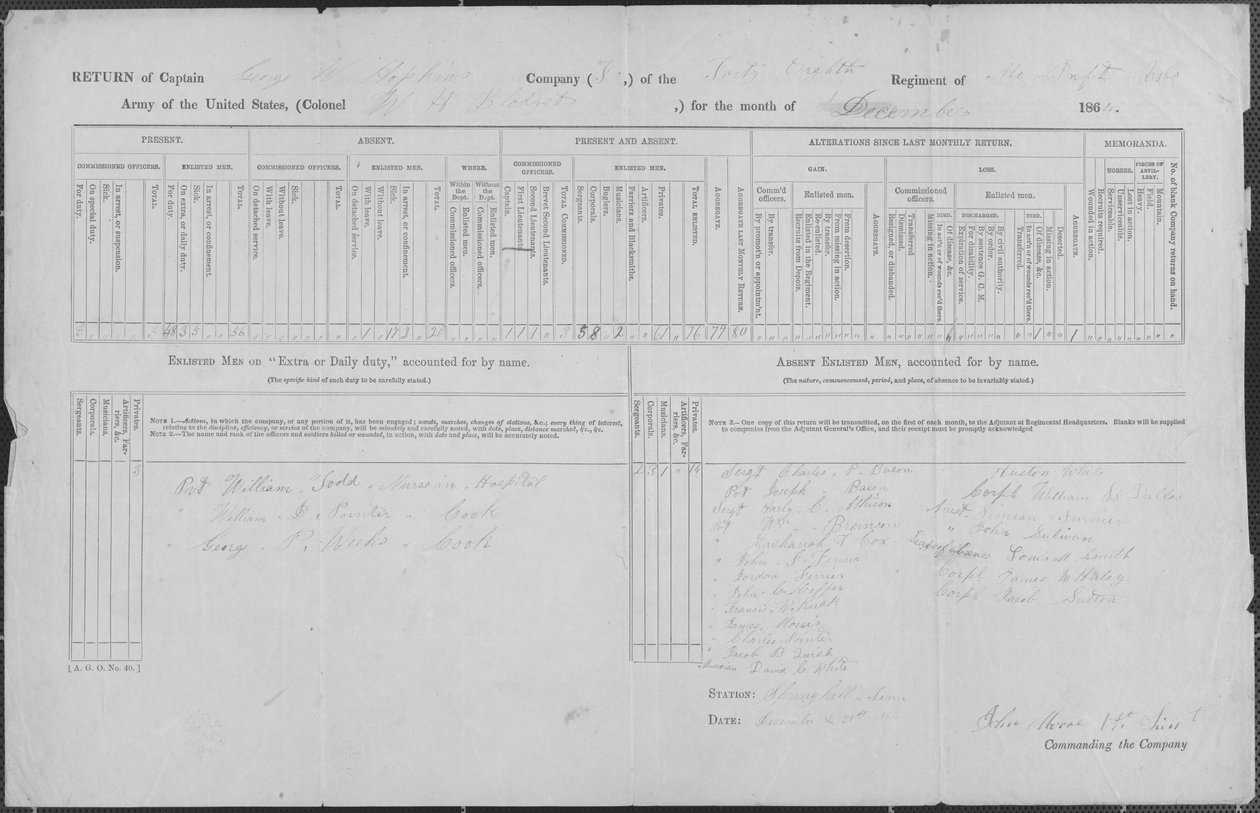 George W. Hopkin hadnagy F. századába besorozott férfiak tartózkodási helyét mutatja. alkotó: George W. Hopkins