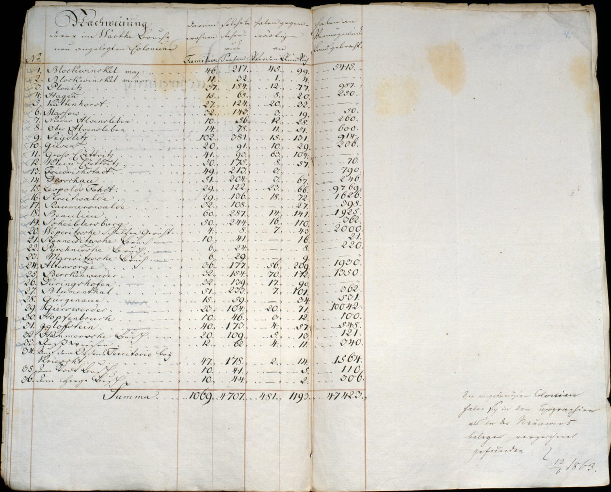 A lengyelországi Warthebruch kolóniák feljegyzése, 1775 alkotó: German School
