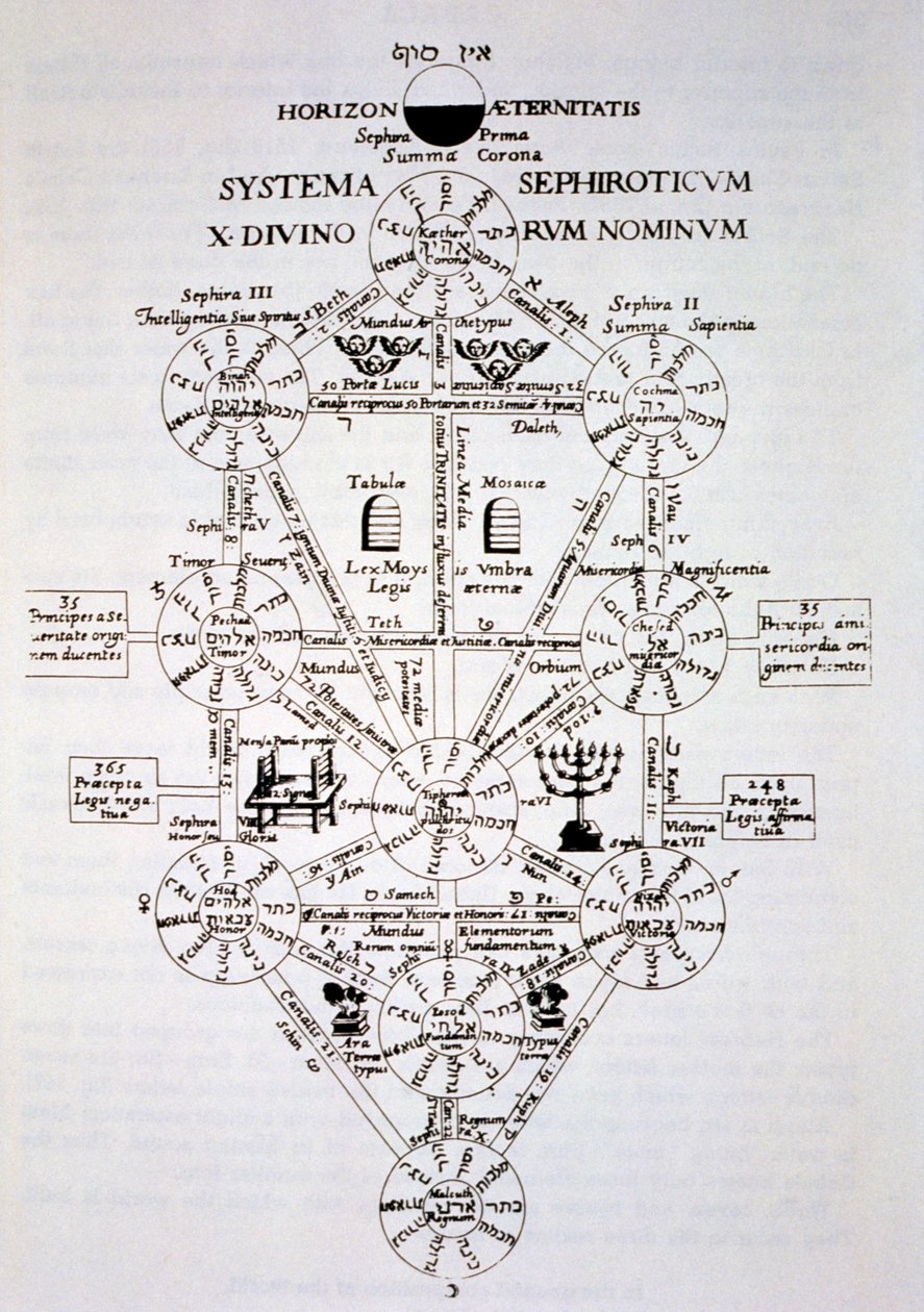 A szefirotikus fa Oidipus Aegyptiacusból, Athanasius Kirchnertől (1562), a 19. század végén megjelent mágiatörténetben illusztrálva alkotó: Italian School