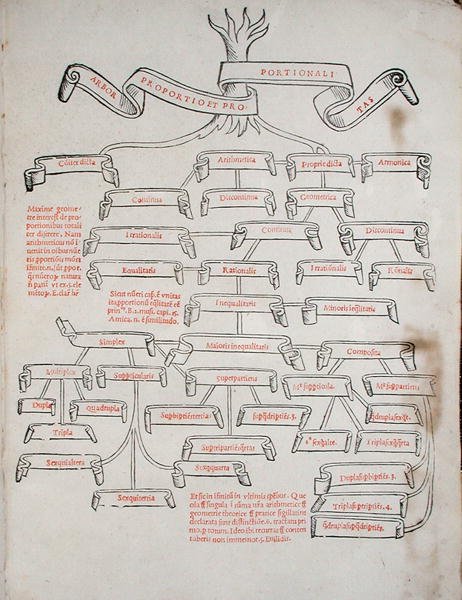 Az arányok fája Luca Pacioli (1445 körül-1514 körül) „De Divina Proportione” című művéből, amelyet Velencében adtak ki alkotó: Italian School