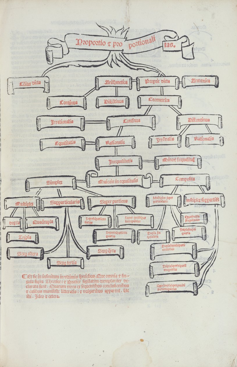 Az arányok fája, Paganino di Padanini által nyomtatott Summa de Arithmetica, Toscalano, 1523 (nyomtatás) alkotó: Italian School