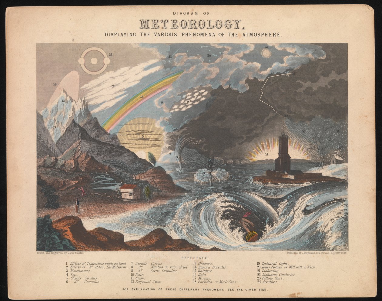 A meteorológia diagramja, amely a légkör különböző jelenségeit mutatja be alkotó: James & Emslie John (1813 75) Reynolds