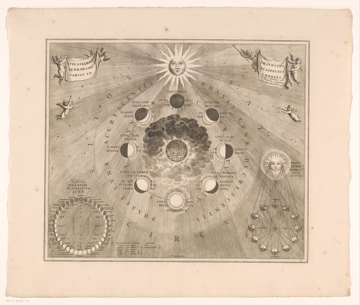 Égbolt térkép a Hold Föld körüli pályájáról és a Hold fázisairól Typus selenographicus lunae phases et aspectus varios ad umbrans (cím a tárgyon) alkotó: Johannes van Loon