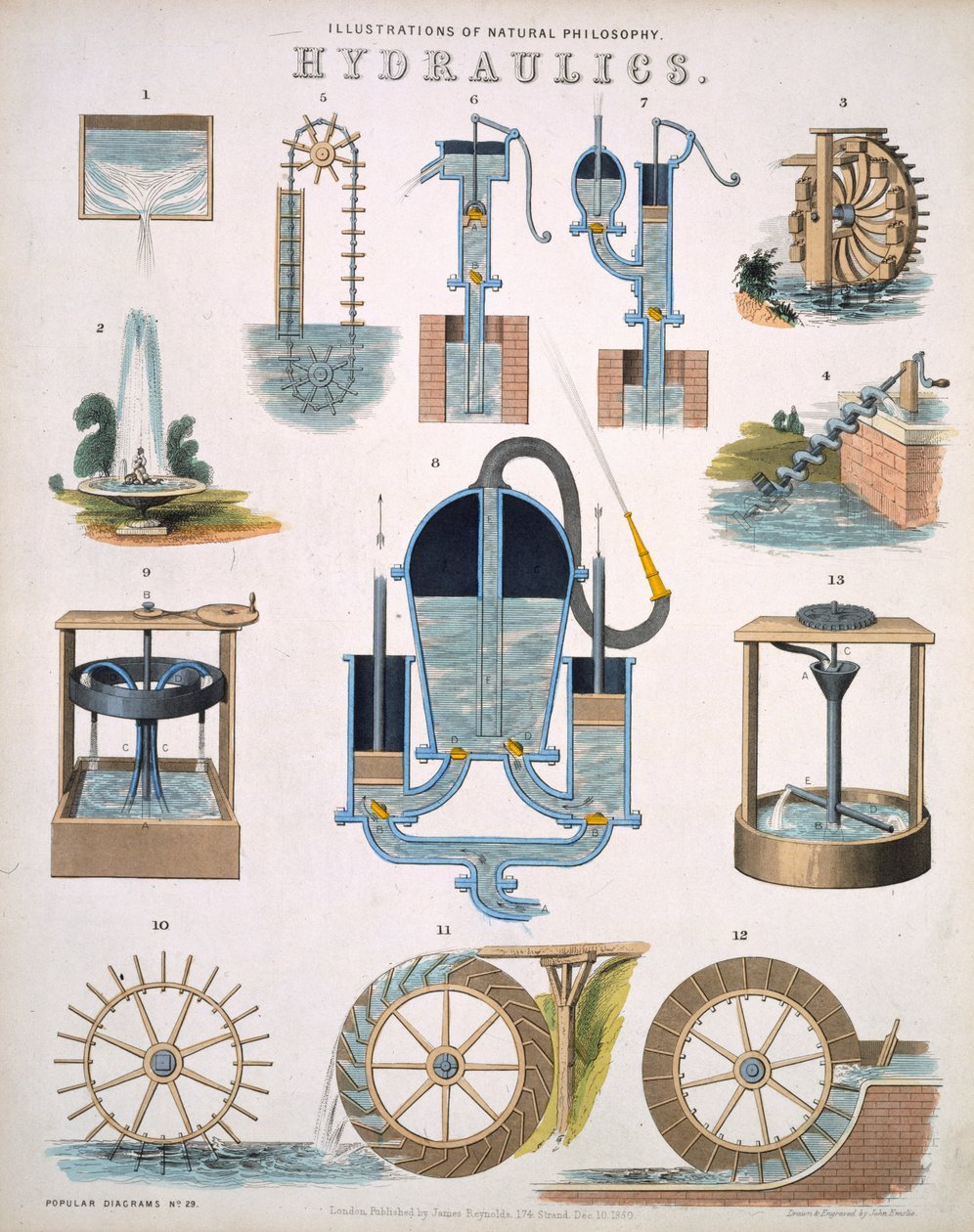 Hidraulika, a természetfilozófia illusztrációi, megjelent a Popular Diagrams by James Reynolds, London 1850 alkotó: John Emslie