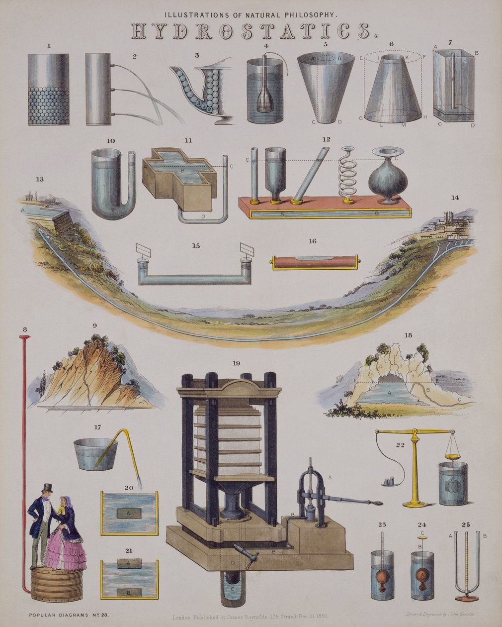 A Hidrosztatika egy technológiai enciklopédiából, 1850-ben jelent meg alkotó: John Emslie