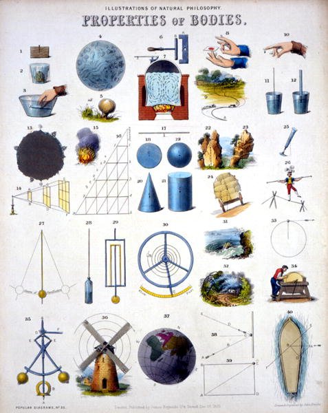 Properties of Bodies, Illustrations of Bodies, Illustrations of Natural Philosophy, "Popular Diagrams" (Népszerű diagramok), kiadó James Reynolds, London alkotó: John Emslie