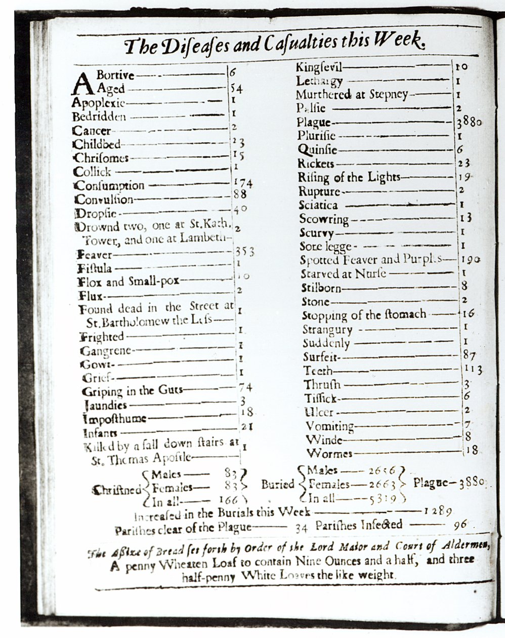 A Betegségek és áldozatok ezen a héten, 1665. augusztus 15-22., oldal egy londoni almanachból (103987 részlet) alkotó: Unbekannt Unbekannt