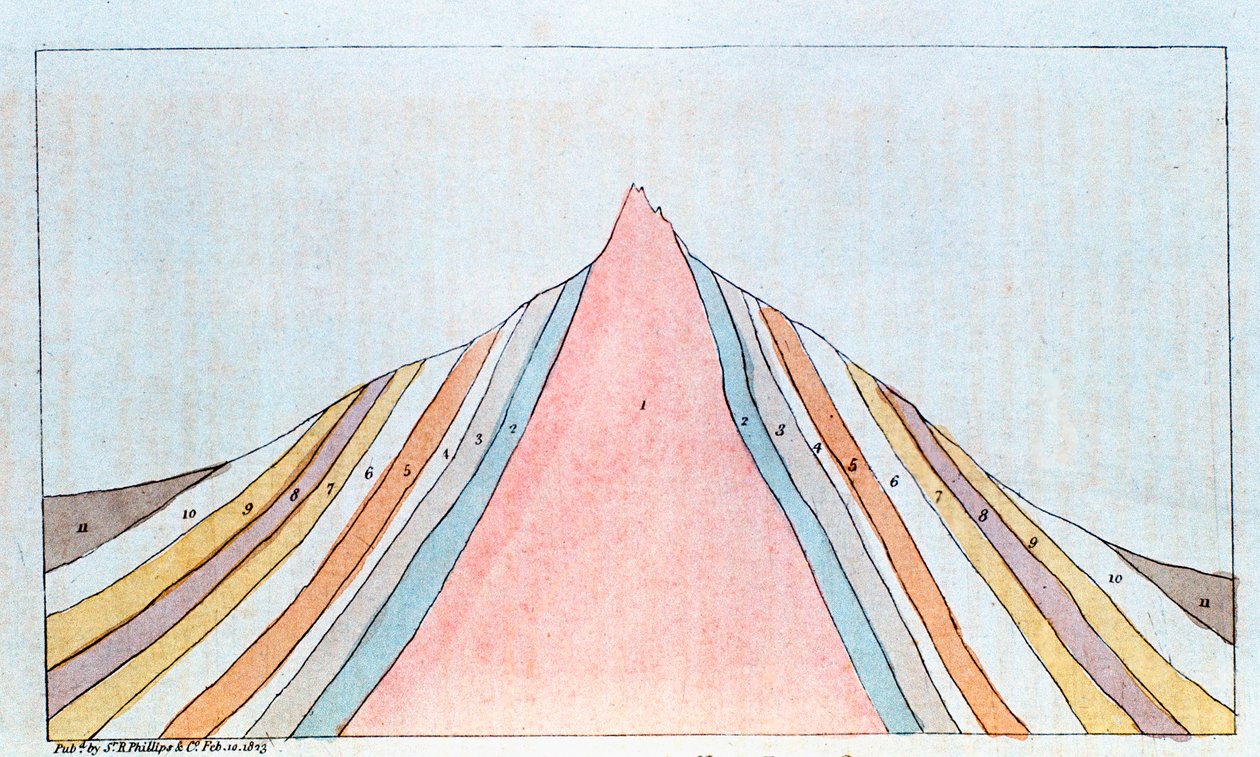 A Brocken, Harz-hegység keresztmetszete, Németország, geológiai rétegekkel, 1823 alkotó: Unbekannt