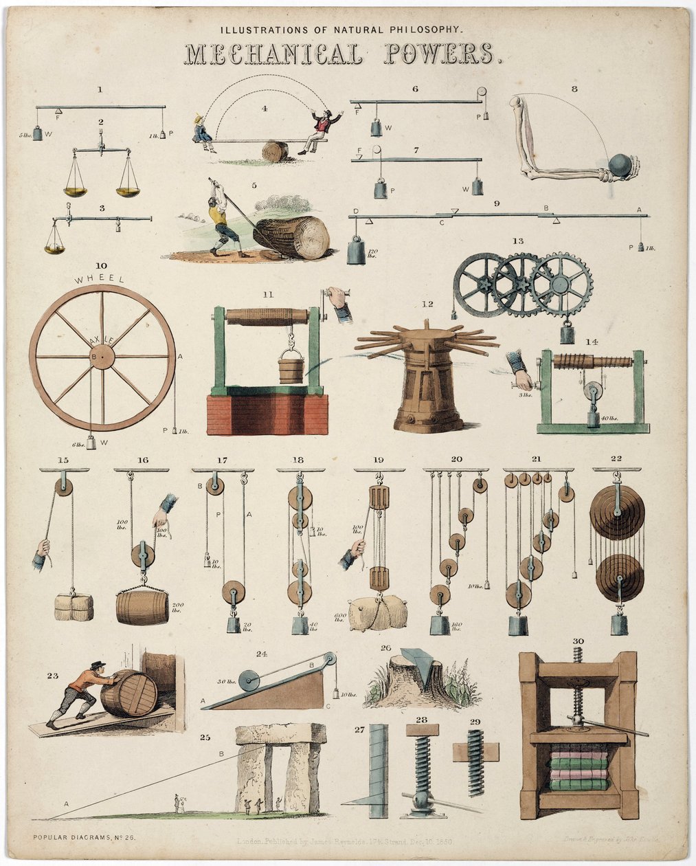 "Description des forces mecaniques, les poids" Súlyok, A természetfilozófia illusztrációi Mechanical Powers alkotó: Unbekannt