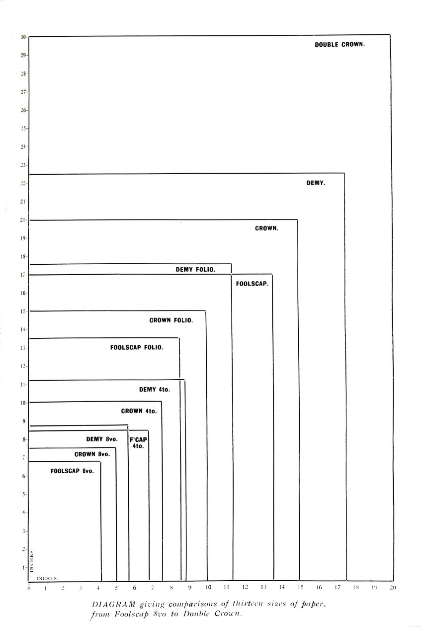 Diagram, amely tizenhárom méretű papír összehasonlítását mutatja a Foolscap 8vo-tól a Double Crownig, 1919 alkotó: Unbekannt