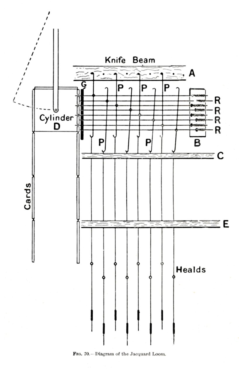 A Jacquard szövőszék diagramja, 1917 alkotó: Unbekannt