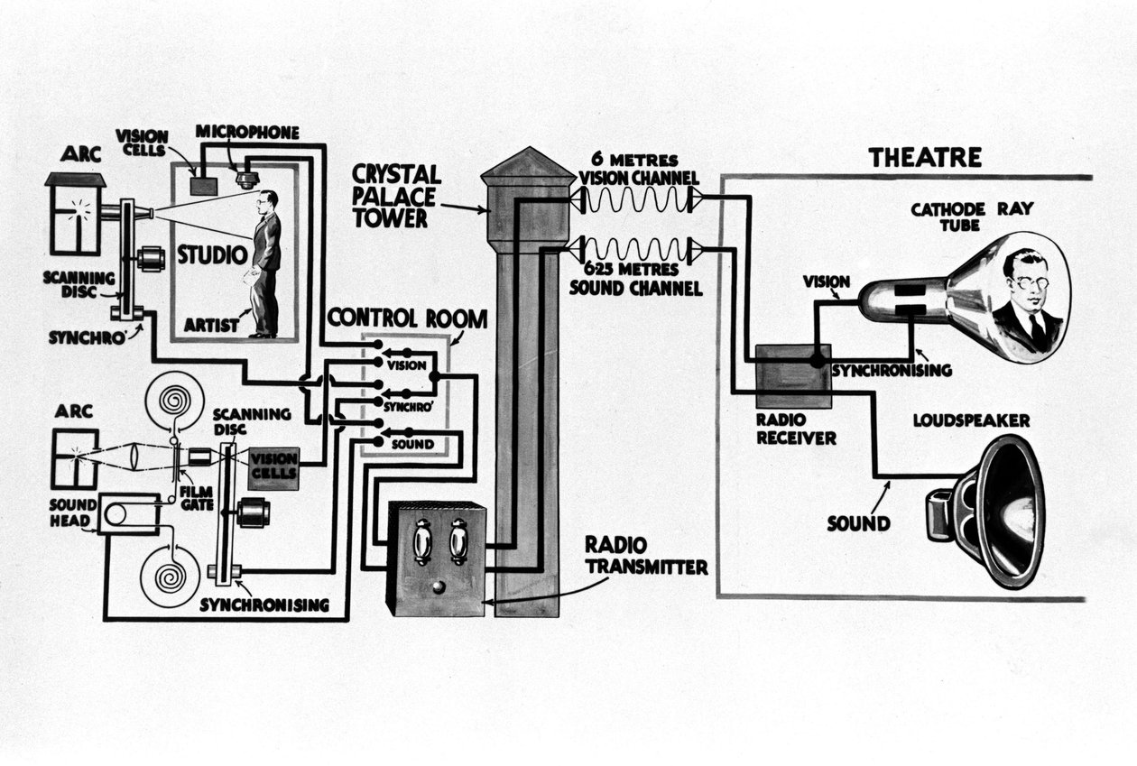 A televíziós adást illusztráló diagram, 1930-as évek alkotó: Unbekannt