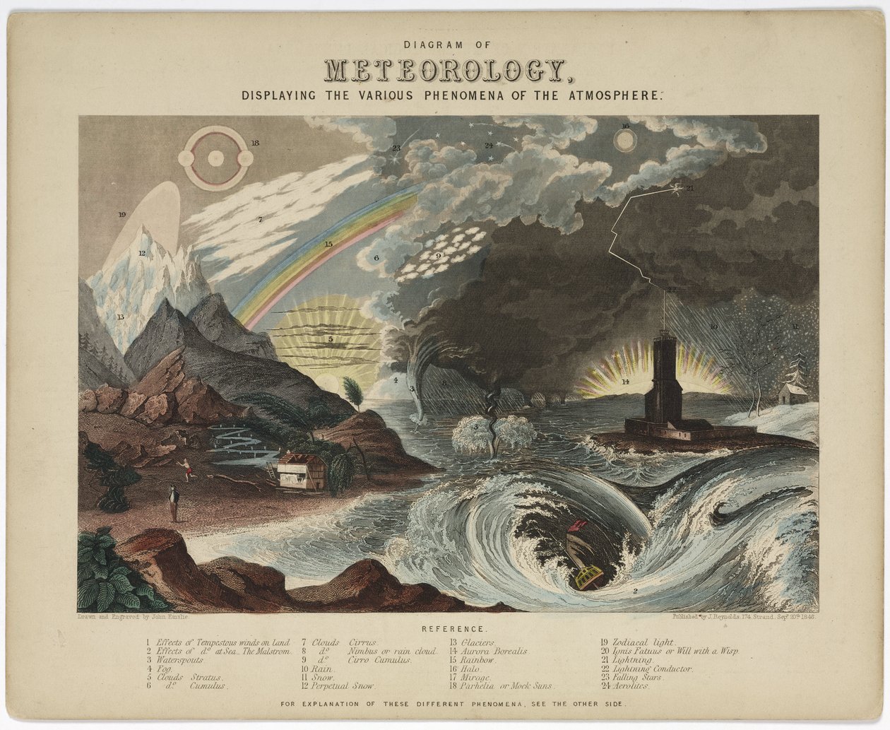 "A meteorológia diagramja" alkotó: Unbekannt