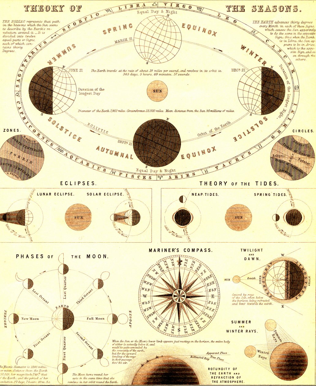 A naprendszer.Az évszakok elmélete. 1865 (metszet) alkotó: Unbekannter Künstler