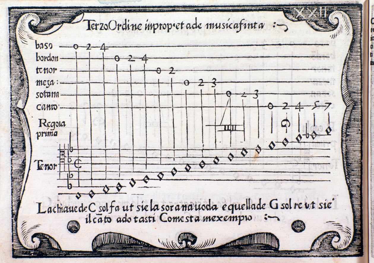 Pentagram. Az oldalt a Rule Rubertinából vette Silvestro Ganassi a Fontego-tól alkotó: Unknown artist