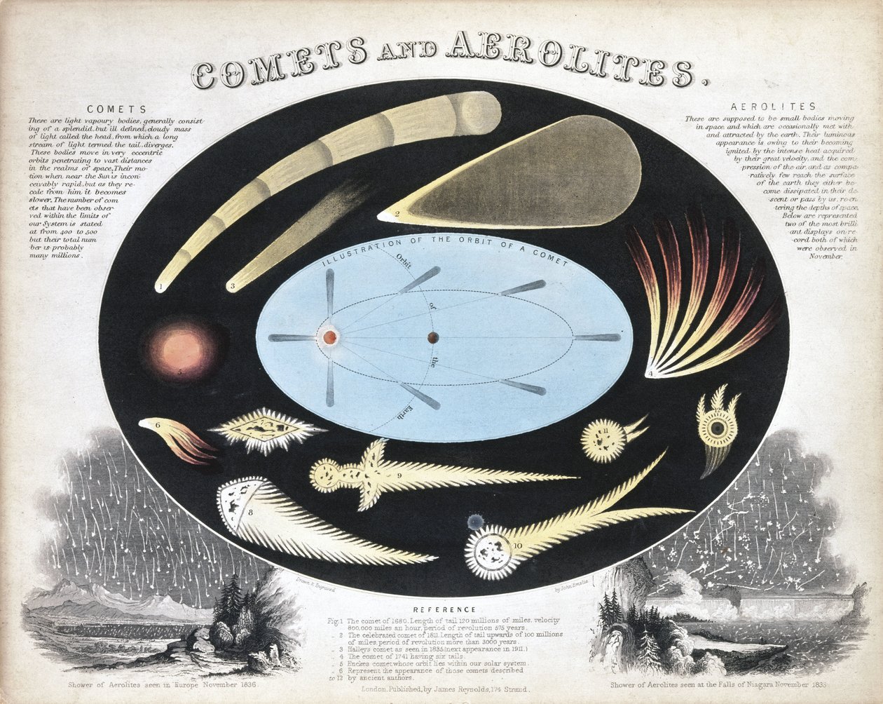 Üstökösök és aerolitok (meteorok)”, 1851 alkotó: Frederick (attr. to) Barnard
