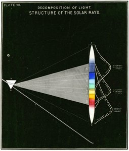 A fény bomlását bemutató diagram – Napsugarak szerkezete. 1855 alkotó: American School