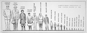Grafikon, amely a külföldön született népességet mutatja az USA-ban 1920-ban (litho) alkotó: American School