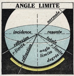 Fénytörés: határszög. 1925 névtelen illusztrációja. Magángyűjtemény. alkotó: Anonymous Anonymous