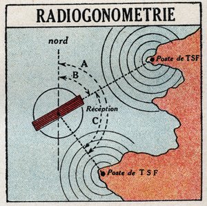 A T.S.F.: radiogoniometria, amely lehetővé teszi az elektromágneses hullámadó helyének meghatározását. Névtelen illusztráció 1925-ből. Magángyűjtemény. alkotó: Anonymous Anonymous