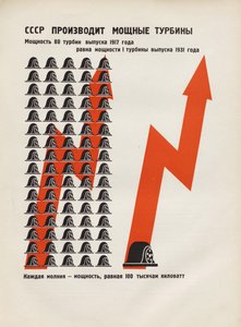 A Szovjetunió nagy teljesítményű turbinákat gyárt. Illusztráció: Szovjetunió építi a szocializmust, 1933. alkotó: Eliezer Markowich Lissitzky