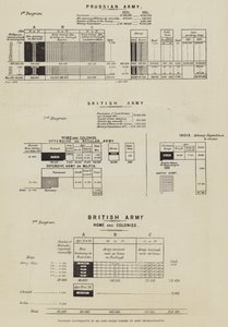 John Holms úr hadsereg-átszervezési tervét szemléltető diagramok (metszet) alkotó: English School