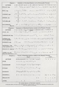 A vezető gyorsírási rendszerek összehasonlítása (litho) alkotó: English School