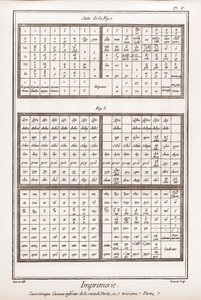 Nyomtatás: görög tok, a második rész és a harmadik rész alsó casseau - „” La Grande Encyclopédie, ou Dictionnaire Raisonne des Sciences, des Arts et des Metiers” (Enciklopédia vagy Tudományok, Művészetek és Szakmák szótára), Denis Diderot (1713) -178 alkotó: French School
