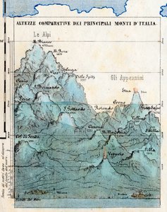 Kartográfia „Olaszország fő hegyeinek összehasonlító magassága”, szinoptikus táblázat domborművekkel, vulkánokkal, Milánó és Róma városaival, tengerszinttel alkotó: Italian School