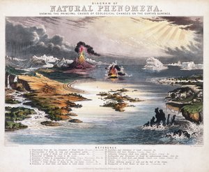 Természeti jelenségek diagramja, 1850 körül