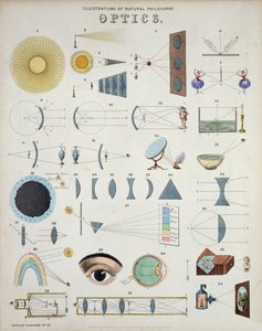 Optika, Természetfilozófia illusztrációi, James Reynolds által kiadott Popular Diagrams-ból, London, 1850