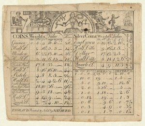 Érmék súly- és értéktáblázata alkotó: Nathaniel Hurd